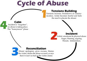 Cycle of Abuse